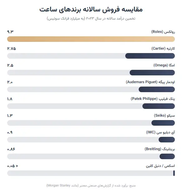 بهترین برند ساعت مردانه از لحاظ میزان فروش سالانه