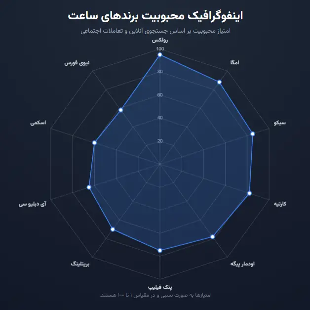 بهترین برند ساعت مردانه از لحاظ محبوبیت برند